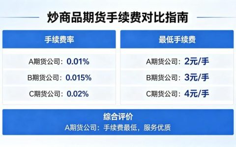 炒商品期货哪家手续费低 2026 最新费率对比