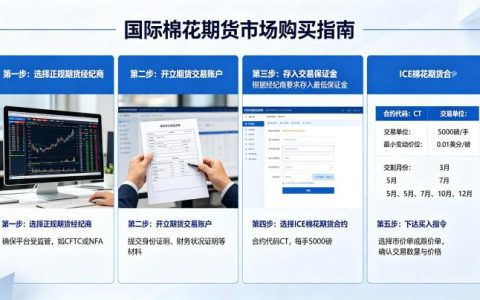 国际棉花期货市场怎么买 2026 完整操作指南