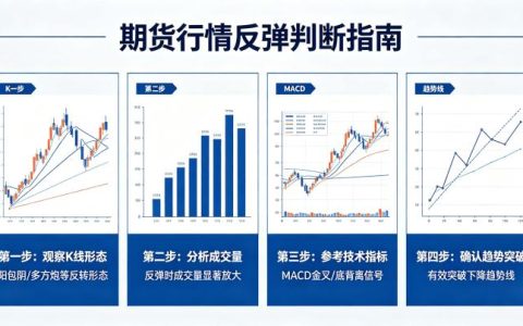 如何判断期货行情反弹 2026 技术指标与信号识别