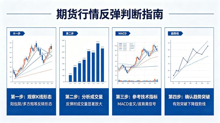 如何判断期货行情反弹 2026 技术指标与信号识别