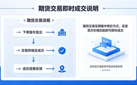期货可以即时成交吗 2026 年成交机制与技巧