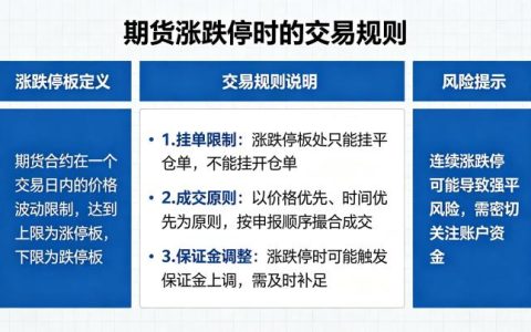 期货涨跌停时的交易规则 2026 年最新规定与应对