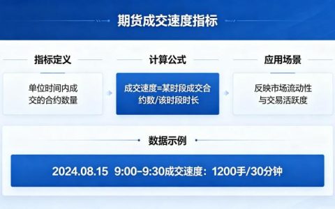 期货成交速度指标 2026 年核心指标与实战用法