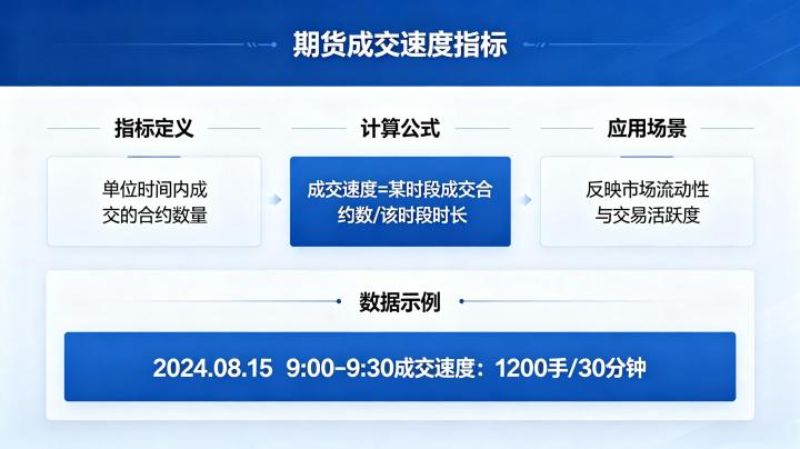 期货成交速度指标 2026 年核心指标与实战用法