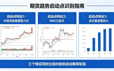 期货趋势的启动点 2026 年识别技巧与实战信号