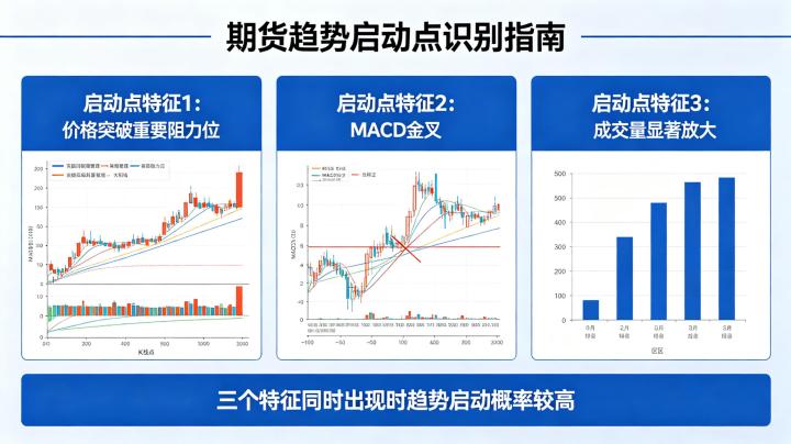 期货趋势的启动点 2026 年识别技巧与实战信号