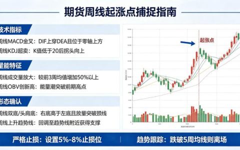 做期货怎么能抓住周线起涨点 2026 年周线级别起爆点技巧