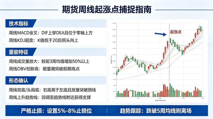 做期货怎么能抓住周线起涨点 2026 年周线级别起爆点技巧