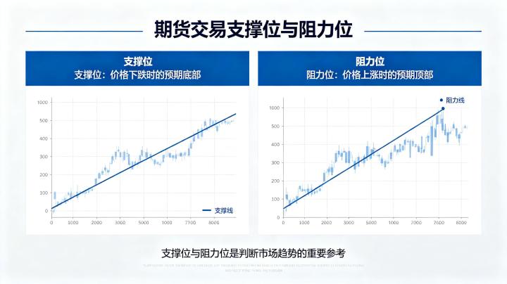 期货交易支撑位与阻力位 2026 年精准判断与实战用法