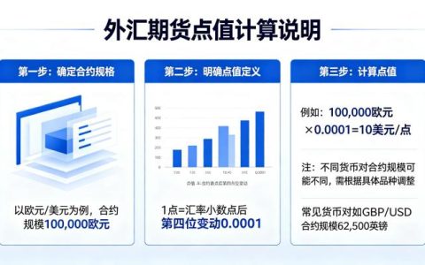 外汇期货点值怎么计算 2026 年新手入门完整教程