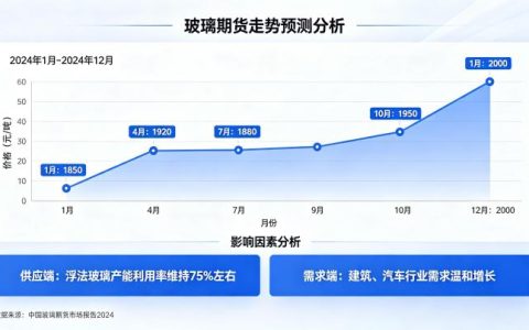 玻璃期货走势预测 2026 年供需格局与价格趋势分析