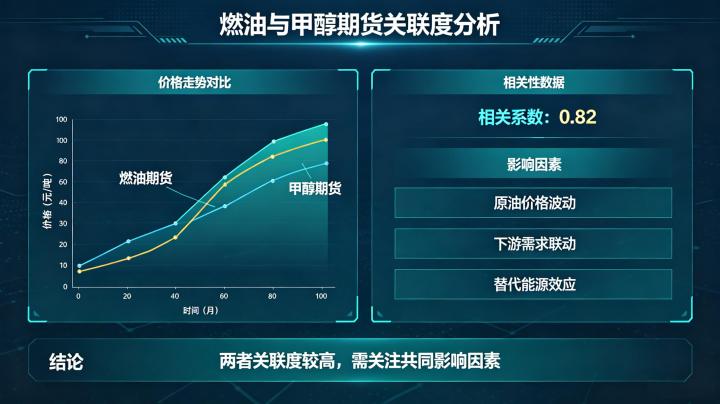 燃油和甲醇期货关联度解析 2026 年价格联动与套利逻辑