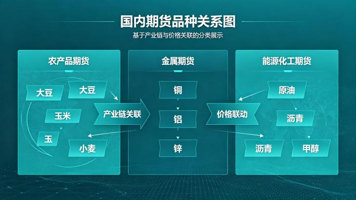 国内期货品种关系图 2026 产业链联动图谱详解