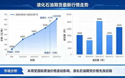 液化石油期货最新行情走势 2026 年中分析与展望