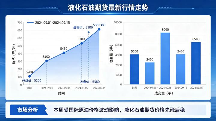 液化石油期货最新行情走势 2026 年中分析与展望