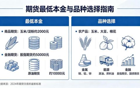 期货最低本金与品种选择 2026 年新手入门指南
