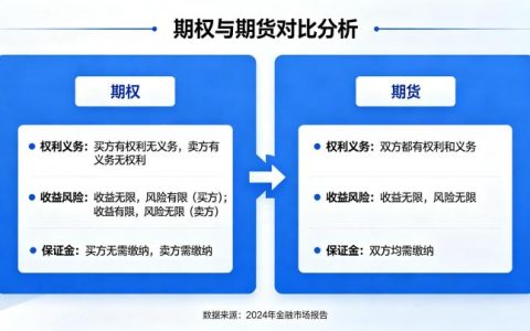 期权和期货相比较 2026 年区别与投资选择建议