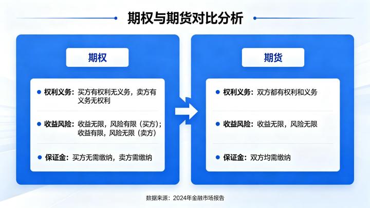 期权和期货相比较 2026 年区别与投资选择建议