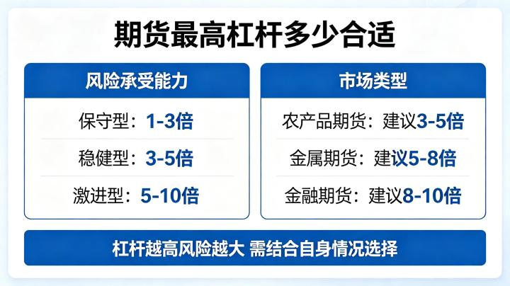 期货最高杠杆多少合适 2026 年新手必看指南