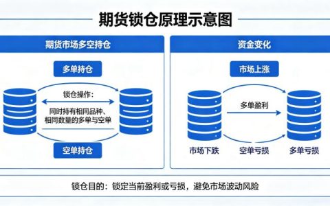 期货中锁仓 2026 年锁仓底层原理与实战运用详解