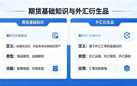 期货基础知识 2026 年外汇衍生品分类与基础入门详解