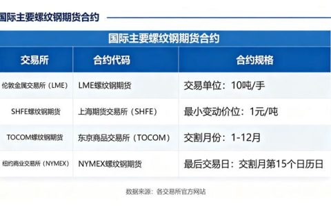 国际螺纹钢期货 2026 年全球各交易所上市品种全梳理