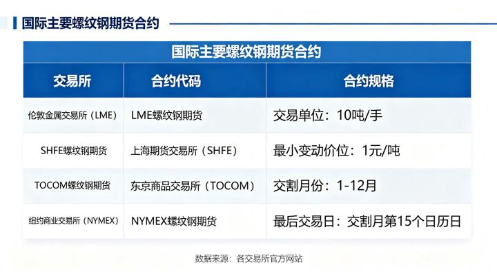 国际螺纹钢期货 2026 年全球各交易所上市品种全梳理