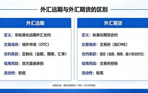 外汇远期和外汇期货的区别 2026 年全面对比