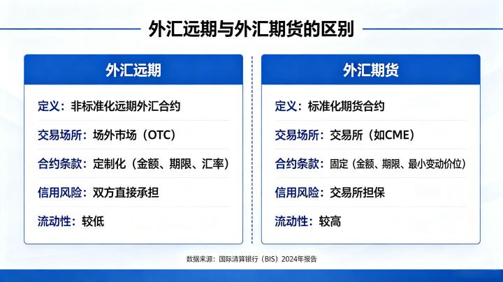 外汇远期和外汇期货的区别 2026 年全面对比