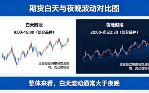 期货是白天波动大还是夜晚波动大 2026 年规律总结