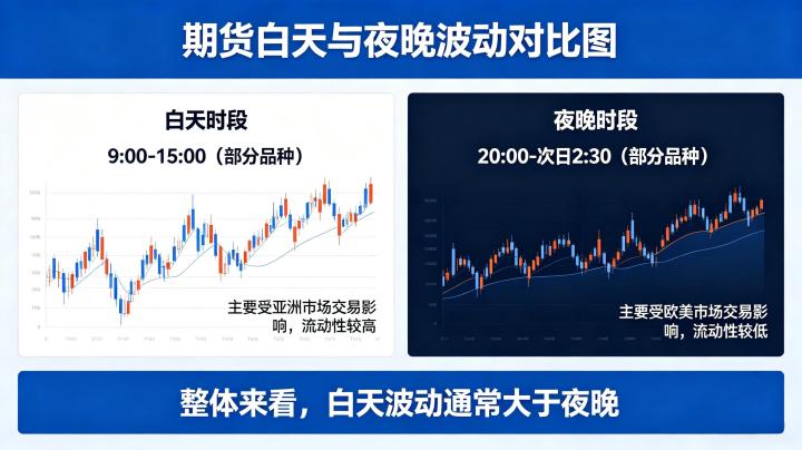 期货是白天波动大还是夜晚波动大 2026 年规律总结