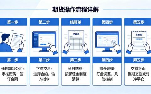期货操作流程详解 2026 年新手入门完整指南