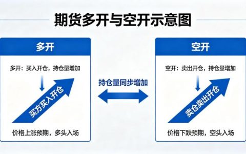 期货中的多开和空开 2026 年新手必看术语解析
