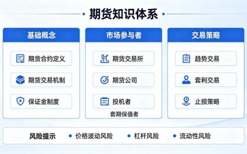 期货必备知识大全 2026 年新手入门完整指南