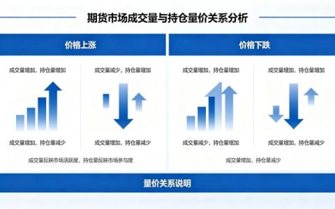 期货成交量持仓量价关系 2026 年深度解析