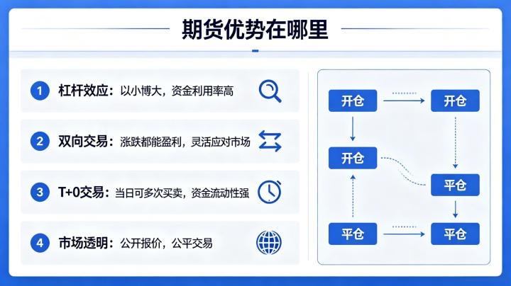 期货优势在哪里 2026 年与股票基金对比分析