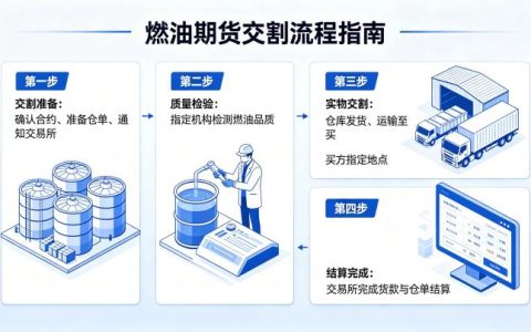 燃油期货怎么交割 2026 年个人与企业流程指南