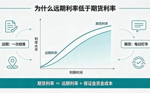 一、远期利率低于期货利率的原因 2026 年核心影响因素深度解析