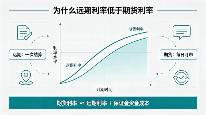 一、远期利率低于期货利率的原因 2026 年核心影响因素深度解析