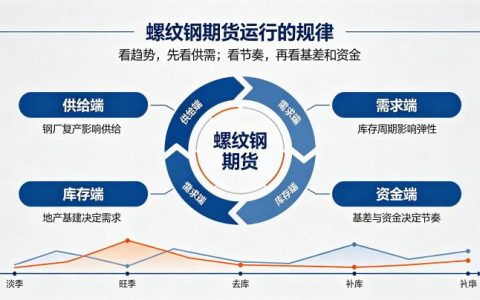 螺纹钢期货运行的规律 2026 年价格波动特征与交易策略