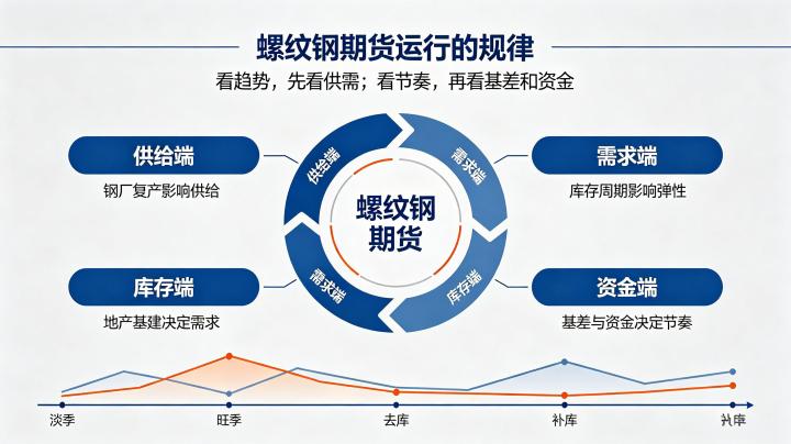 螺纹钢期货运行的规律 2026 年价格波动特征与交易策略